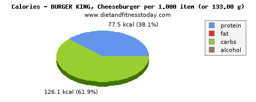 starch, calories and nutritional content in a cheeseburger